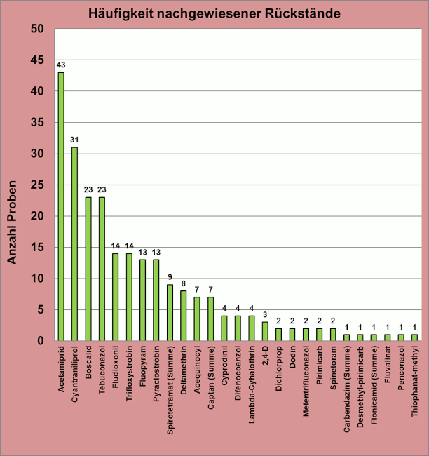 Abbildung 3: Häufigkeit der nachgewiesenen Wirkstoffe in den frischen Kirschen, berücksichtigt sind Proben mit Rückstandsgehalten über 0,005 mg/kg für den jeweiligen Wirkstoff.