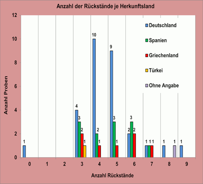 Abbildung 2: Anzahl der Mehrfachrückstände in den frischen Kirschen, berücksichtigt sind Proben mit Rückstandsgehalten über 0,005 mg/kg für den jeweiligen Wirkstoff.