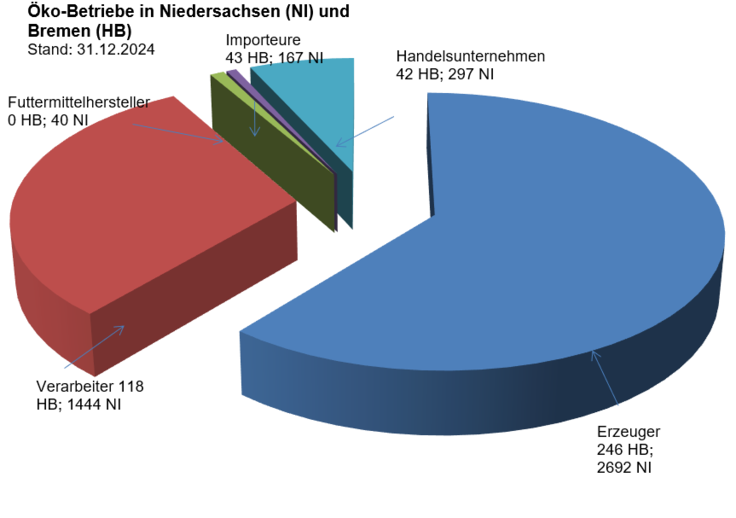 Öko-Betriebe in Niedersachsen und Bremen 2024