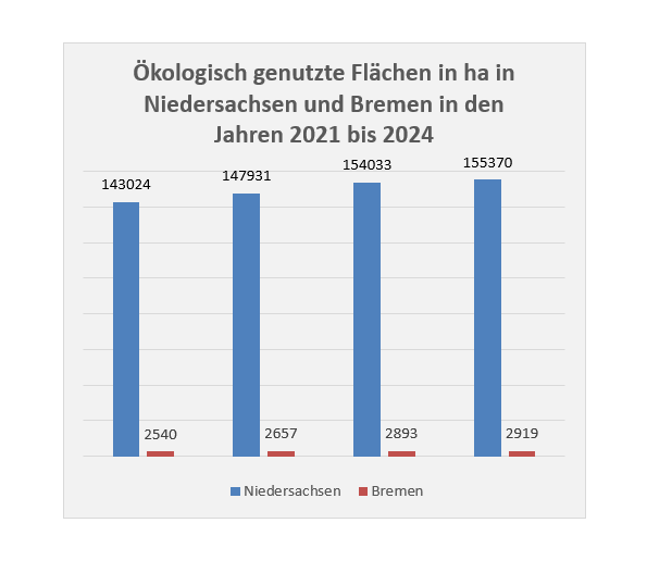 Ökologisch genutzte Flächen in Niedersachsen und Bremen in den Jahren 2021 bis 2024