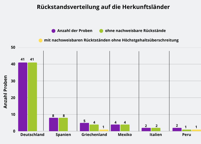 Abbildung 1: Ergebniszusammenfassung der Spargelproben; berücksichtigt sind Proben mit Rückstandsgehalten über 0,005 mg/kg für den jeweiligen Wirkstoff.