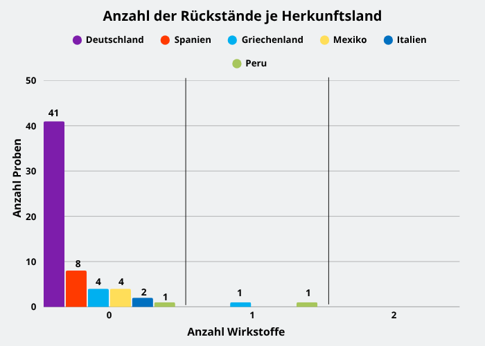 Abbildung 2: Pflanzenschutzmittelrückstände in den Spargelproben je Herkunftsland; berücksichtigt sind Proben mit Rückstandsgehalten über 0,005 mg/kg für den jeweiligen Wirkstoff.