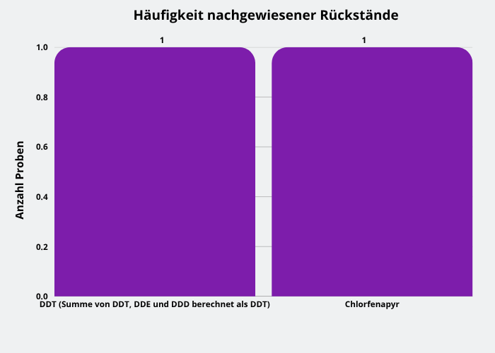 Abbildung 3: Häufigkeit nachgewiesener Pflanzenschutzmittelrückstände in den Spargelproben; berücksichtigt sind Proben mit Rückstandsgehalten über 0,005 mg/kg für den jeweiligen Wirkstoff.