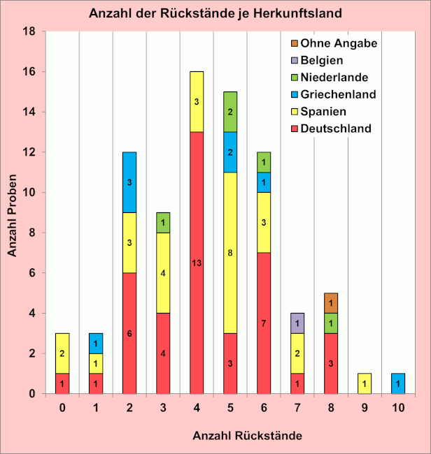 Abbildung 2: Anzahl der Mehrfachrückstände in Erdbeeren; berücksichtigt sind Proben mit Rück-standsgehalten über 0,005 mg/kg für den jeweiligen Wirkstoff.