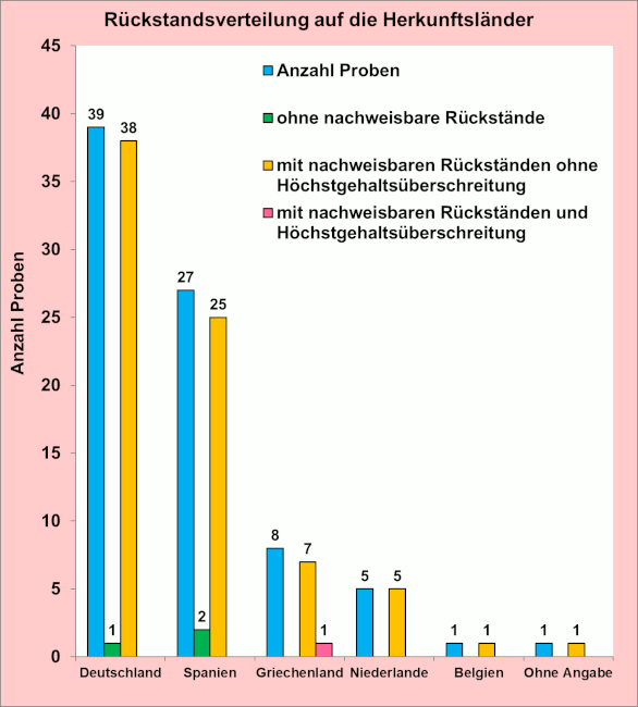 Abbildung 1: Ergebniszusammenfassung der Erdbeeren; berücksichtigt sind Proben mit Rückstandsgehalten über 0,005 mg/kg für den jeweiligen Wirkstoff.