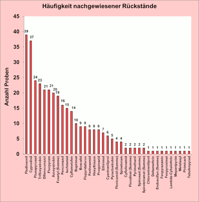 Abbildung 2: Anzahl der Mehrfachrückstände in Erdbeeren; berücksichtigt sind Proben mit Rückstandsgehalten über 0,005 mg/kg für den jeweiligen Wirkstoff.