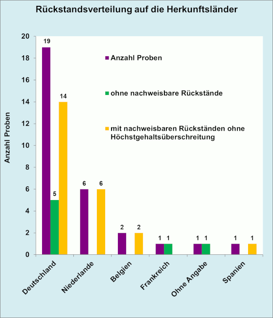 Abbildung 1: Ergebniszusammenfassung der Porreeproben; berücksichtigt sind Proben mit Gehalten über 0,005 mg/kg für den jeweiligen Rückstand.