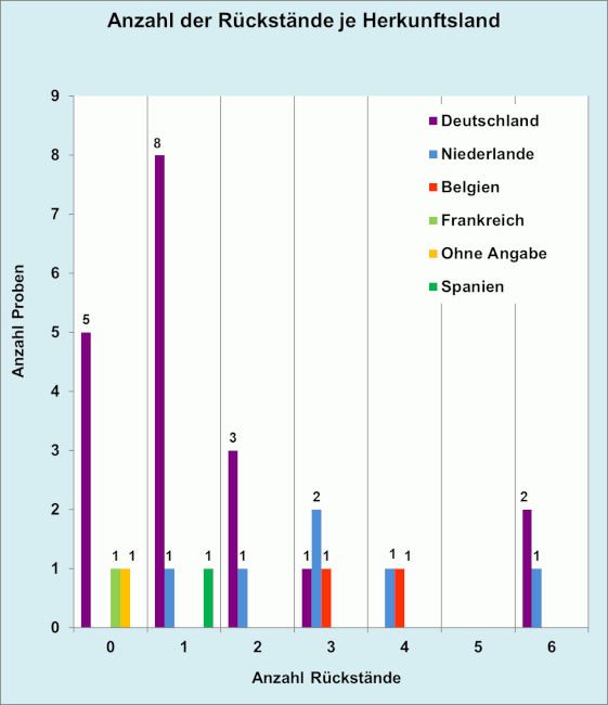 Abbildung 2: Anzahl der Rückstände in den Porreeproben je Herkunftsland; berücksichtigt sind Proben mit Gehalten über 0,005 mg/kg für den jeweiligen Rückstand.