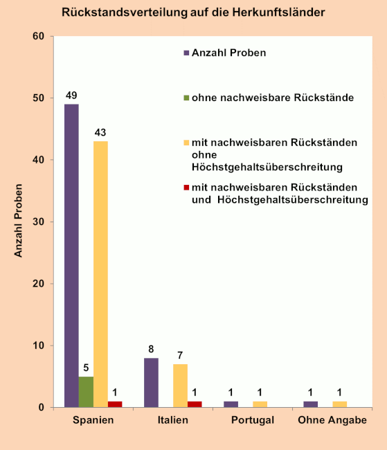 Abbildung 1: Ergebniszusammenfassung der Pfirsich- und Nektarinenproben; berücksichtigt sind Proben mit Rückstandsgehalten über 0,005 mg/kg für den jeweiligen Wirkstoff.