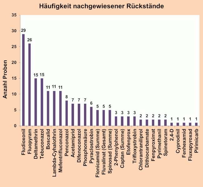 Abbildung 3: Häufigkeit nachgewiesener Pflanzenschutzmittelrückstände in den Pfirsich- und Nektarinenproben; berücksichtigt sind Proben mit Rückstandsgehalten über 0,005 mg/kg für den jeweiligen Wirkstoff.