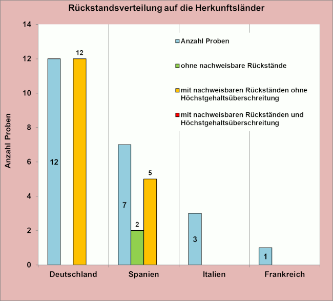 Abbildung 1: Ergebniszusammenfassung der Pflaumen und Zwetschgen, berücksichtigt sind Proben mit Rückstandsgehalten über 0,005 mg/kg für den jeweiligen Wirkstoff.