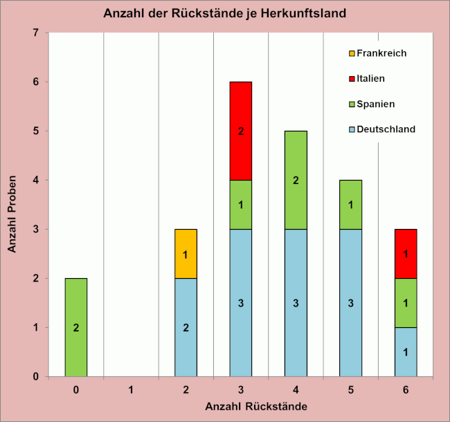 Abbildung 2: Anzahl der Rückstände je Herkunftsland in den Pflaumen und Zwetschgen, berücksichtigt sind Proben mit Rückstandsgehalten über 0,005 mg/kg für den jeweiligen Wirkstoff.