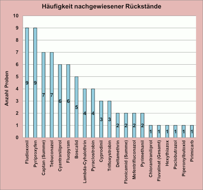 Abbildung 3: Häufigkeit der nachgewiesenen Wirkstoffe in den Pflaumen und Zwetschgen, berücksichtigt sind Proben mit Rückstandsgehalten über 0,005 mg/kg für den jeweiligen Wirkstoff.