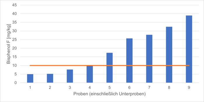 [Diagramm 1] Gehalte von Bisphenol F in Damenunterwäsche - und badebekleidung (2026); rote Linie: geplanter Grenzwert von 10 mg/kg