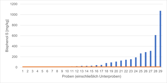 [Diagramm 2] Gehalte von Bisphenol S in Damenunterwäsche - und badebekleidung (2026); rote Linie: geplanter Grenzwert von 10 mg/kg