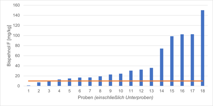 Diagramm 3: Gehalte von Bisphenol F in Damenunterwäsche - und badebekleidung; rote Linie: geplanter Grenzwert von 10 mg/kg