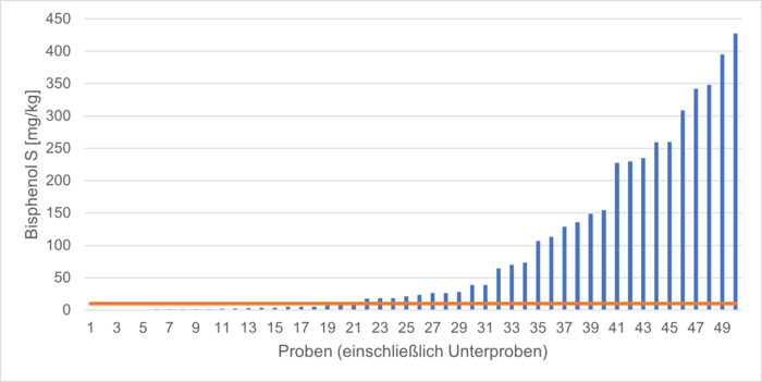 Diagramm 4: Gehalte von Bisphenol S in Damenunterwäsche und -badebekleidung; rote Linie: geplanter Grenzwert von 10 mg/kg