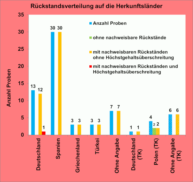 Abbildung 1: Ergebniszusammenfassung der frischen und TK-Kirschen, berücksichtigt sind Proben mit Rückstandsgehalten über 0,005 mg/kg für den jeweiligen Wirkstoff.