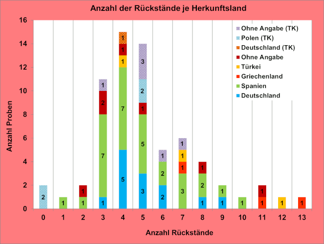 Abbildung 2: Anzahl der Mehrfachrückstände in den frischen und TK-Kirschen, berücksichtigt sind Proben mit Rückstandsgehalten über 0,005 mg/kg für den jeweiligen Wirkstoff.
