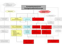 Flussdiagramm Kompetenzzentrum