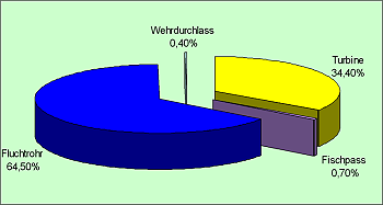 relative Verteilung der Wiederfänge auf die Abwanderungswege