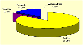 rechnerisch ermittelte relative Verteilung der Wiederfänge auf die Abwanderungswege