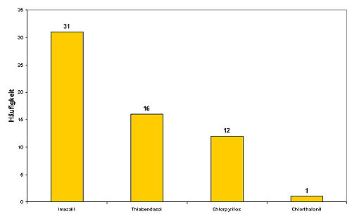 Abbildung 3: Häufigkeit nachgewiesener Pflanzenschutzmittelrückstände in Bananen