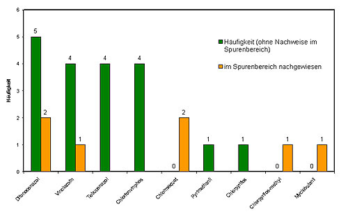 Abbildung 3: Häufigkeit nachgewiesener Pflanzenschutzmittelrückstände in Möhren