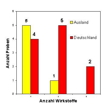 Abbildung 2: Anzahl der Rückstände in Kirschen  Vergleich Ausland/Deutschland
