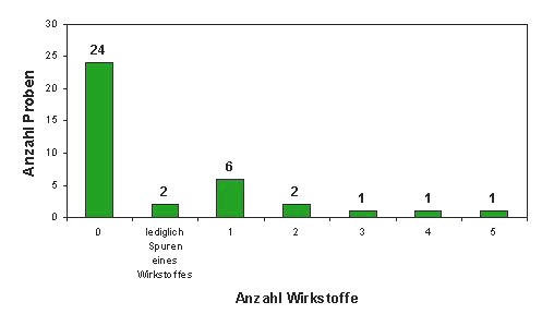 Abbildung 2: Anzahl der Rückstände in Tomaten