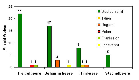 Abbildung 1: Herkunft der Proben