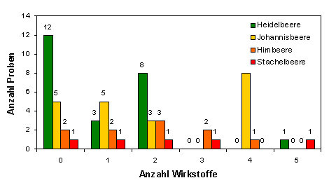 Abbildung 2: Mehrfachrückstände bei Beerenobst