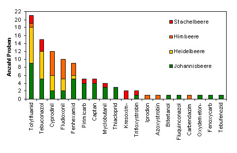 Abbildung 3: Häufigkeit nachgewiesener Pflanzenschutzmittelrückstände in Beerenobst
