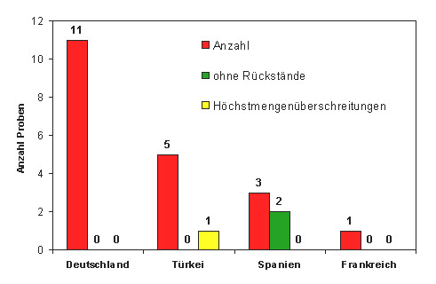 Abbildung 1: Zusammenfassung  Ergebnisse in Kirschen