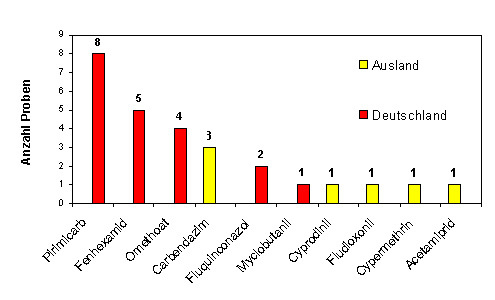 Abbildung 3: Häufigkeit nachgewiesener Pflanzenschutzmittelrückstände in Kirschen  Vergleich Ausl