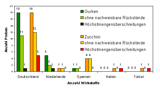 Abbildung 1: Zusammenfassung der Untersuchung auf Pflanzenschutzmittel in Gurken und Zucchini