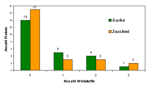 Abbildung 2: Mehrfachrückstände bei Gurken und Zucchini