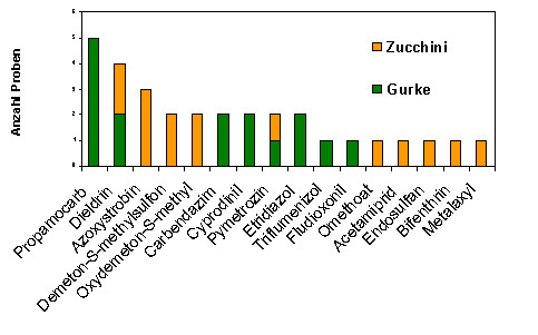 Abbildung 3: Häufigkeit nachgewiesener Pflanzenschutzmittelrückstände in Gurken und Zucchini