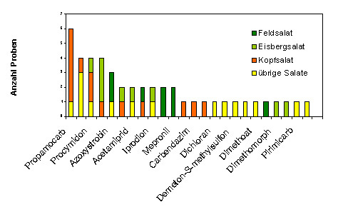 Abbildung 3: Häufigkeit nachgewiesener Pflanzenschutzmittelrückstände im Salat