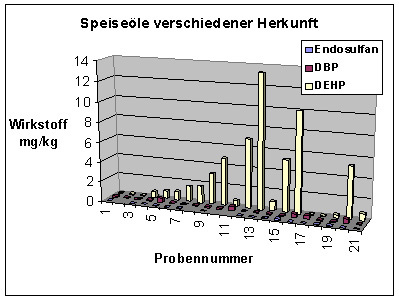 Diagramm der Phthalatmeßwerte