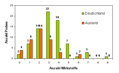 Abbildung 2: Anzahl der Rückstände in Äpfeln