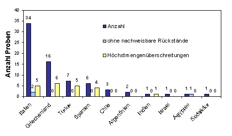 Abbildung 1: Zusammenfassung der Ergebnisse Tafeltrauben