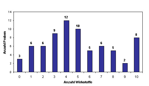 Abbildung 2: Anzahl der Rückstände in Trauben