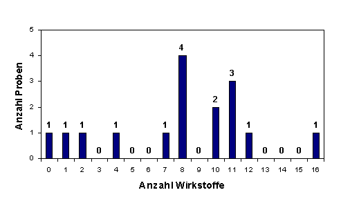 Abbildung 1: Anzahl der Rückstände in Rosinen