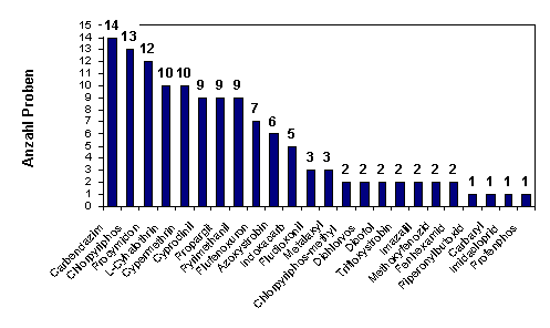 Abbildung 2: Häufigkeit nachgewiesener Pflanzenschutzmittel bei Rosinen
