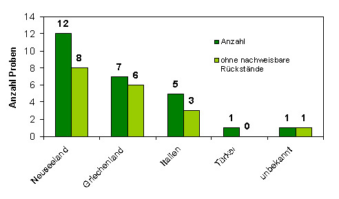 Abbildung 1: Herkunft der Kiwi-Proben