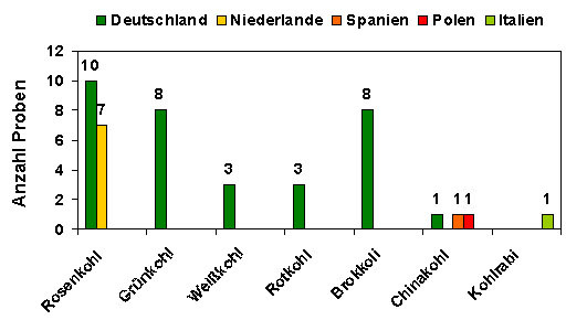 Herkunft der Proben