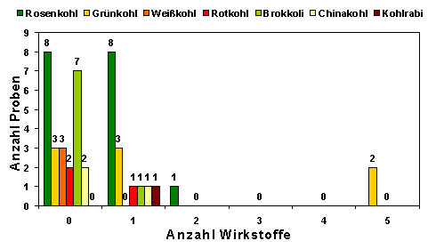 Anzahl der Rückstände bei Kohlgemüse