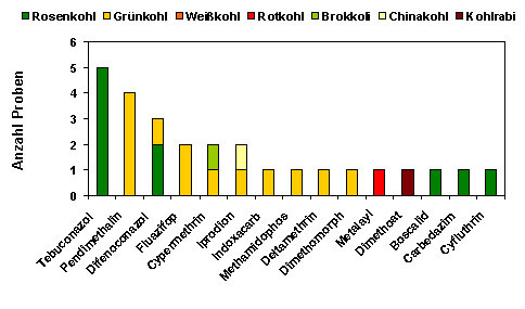 Häufigkeit nachgewiesener Pflanzenschutzmittelrückstände in Kohlgemüse