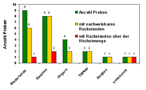 Abbildung 1: Zusammenfassung der Ergebnisse